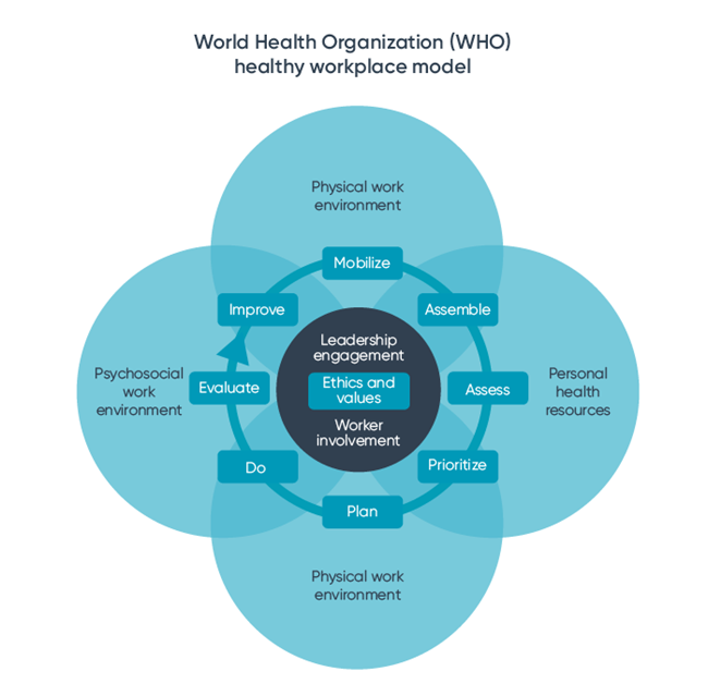 who healthy workplace model